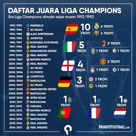 Juara europa league terbanyak  UEFA Champions League (UCL) atau sebelumnya disebut European Champion Clubs' Cup pertama kali digelar pada 1955/1956